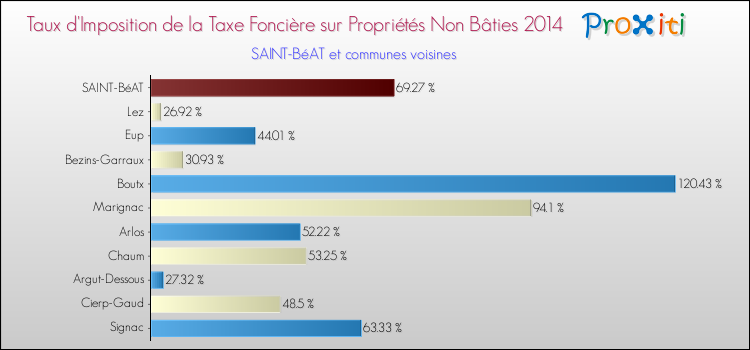 Taux d'imposition de la taxe foncière sur les immeubles et terrains non batis 2014 pour SAINT-BéAT et les communes proches Comparaison des taux d'imposition de la taxe foncière sur les immeubles et terrains non batis 2014 pour SAINT-BéAT et les communes voisines