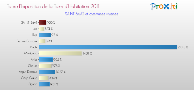 Taux d'imposition de la taxe d'habitation 2011 pour SAINT-BéAT et les communes proches Comparaison des taux d'imposition de la taxe d'habitation 2011 pour SAINT-BéAT et les communes voisines