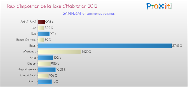 Taux d'imposition de la taxe d'habitation 2012 pour SAINT-BéAT et les communes proches Comparaison des taux d'imposition de la taxe d'habitation 2012 pour SAINT-BéAT et les communes voisines