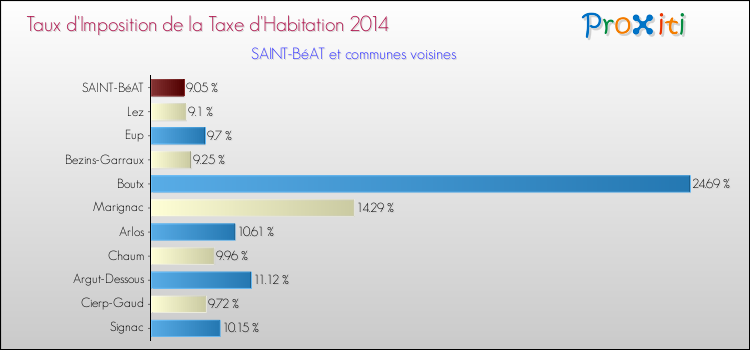 Taux d'imposition de la taxe d'habitation 2014 pour SAINT-BéAT et les communes proches Comparaison des taux d'imposition de la taxe d'habitation 2014 pour SAINT-BéAT et les communes voisines