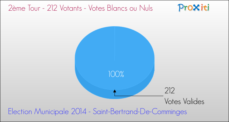 Votes blancs ou nuls au 2ème Tour des Elections Municipales 2014 de la commune de Saint-Bertrand-De-Comminges Elections Municipales 2014 - Votes blancs ou nuls au 2ème Tour pour la commune de Saint-Bertrand-De-Comminges