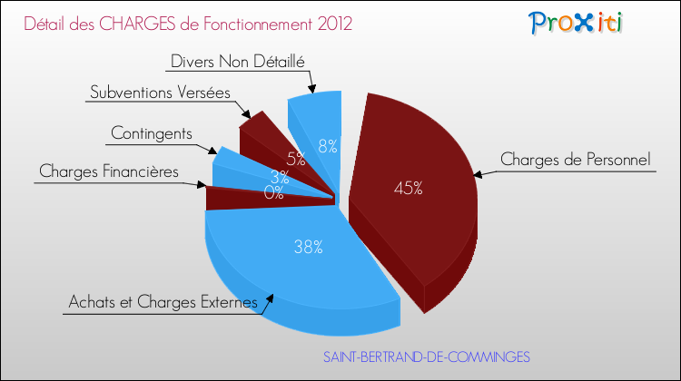 Décomposition des Charges de Fonctionnement 2012 de la commune de SAINT-BERTRAND-DE-COMMINGES Charges de Fonctionnement 2012 pour la commune de SAINT-BERTRAND-DE-COMMINGES