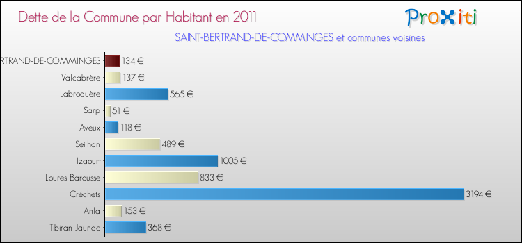 Dette par habitant de la commune en 2011 pour SAINT-BERTRAND-DE-COMMINGES et les communes proches Comparaison de la dette par habitant de la commune en 2011 pour SAINT-BERTRAND-DE-COMMINGES et les communes voisines
