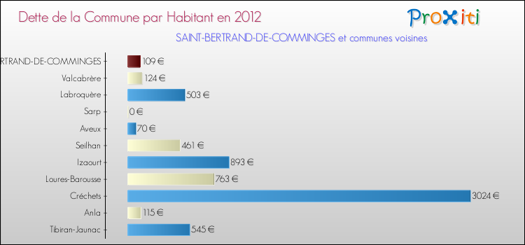 Dette par habitant de la commune en 2012 pour SAINT-BERTRAND-DE-COMMINGES et les communes proches Comparaison de la dette par habitant de la commune en 2012 pour SAINT-BERTRAND-DE-COMMINGES et les communes voisines