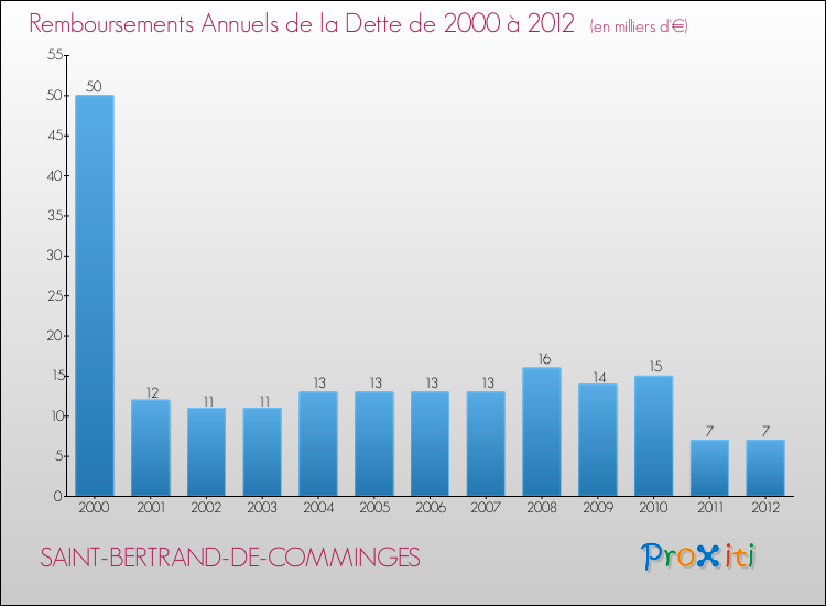 Evolution de l'annuité de la dette pour la commune de SAINT-BERTRAND-DE-COMMINGES de 2000 à 2012 Annuités de la dette pour SAINT-BERTRAND-DE-COMMINGES de 2000 à 2012