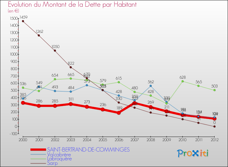 Evolution de la dette par habitant pour la commune de SAINT-BERTRAND-DE-COMMINGES et les communes proches de 2000 à 2012 Comparaison de la dette par habitant pour SAINT-BERTRAND-DE-COMMINGES et les communes voisines de 2000 à 2012