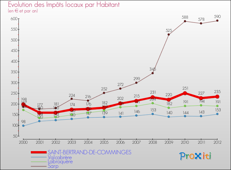 Evolution et montant des impôts locaux par Habitant pour SAINT-BERTRAND-DE-COMMINGES et les communes proches Comparaison des impôts locaux par habitant pour SAINT-BERTRAND-DE-COMMINGES et les communes voisines