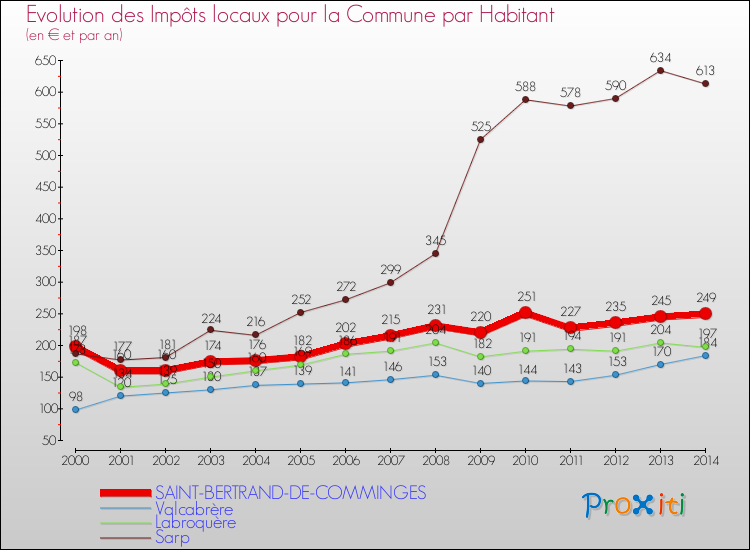 Evolution et montant des impôts locaux par Habitant pour SAINT-BERTRAND-DE-COMMINGES et les communes proches de 2000 à 2014 Comparaison des impôts locaux par habitant pour SAINT-BERTRAND-DE-COMMINGES et les communes voisines de 2000 à 2014