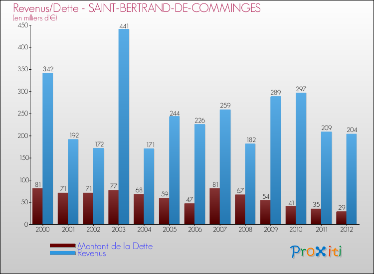 Evolution comparée de la dette et des revenus pour la commune de SAINT-BERTRAND-DE-COMMINGES de 2000 à 2012 Comparaison de la dette et des revenus pour SAINT-BERTRAND-DE-COMMINGES de 2000 à 2012