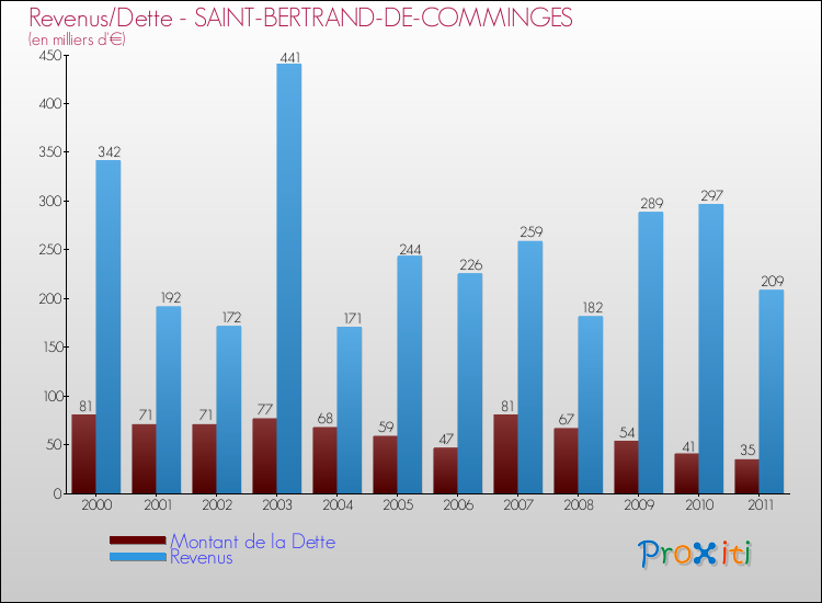 Evolution comparée de la dette et des revenus pour la commune de SAINT-BERTRAND-DE-COMMINGES de 2000 à 2011 Comparaison de la dette et des revenus pour SAINT-BERTRAND-DE-COMMINGES de 2000 à 2011