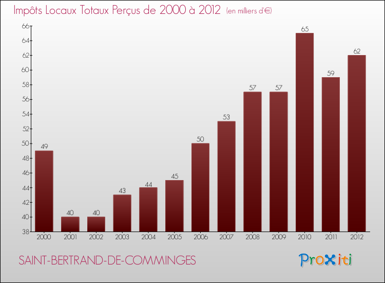 Evolution des Impôts Locaux pour la commune de SAINT-BERTRAND-DE-COMMINGES de 2000 à 2012 Evolution des Impôts Locaux pour SAINT-BERTRAND-DE-COMMINGES de 2000 à 2012