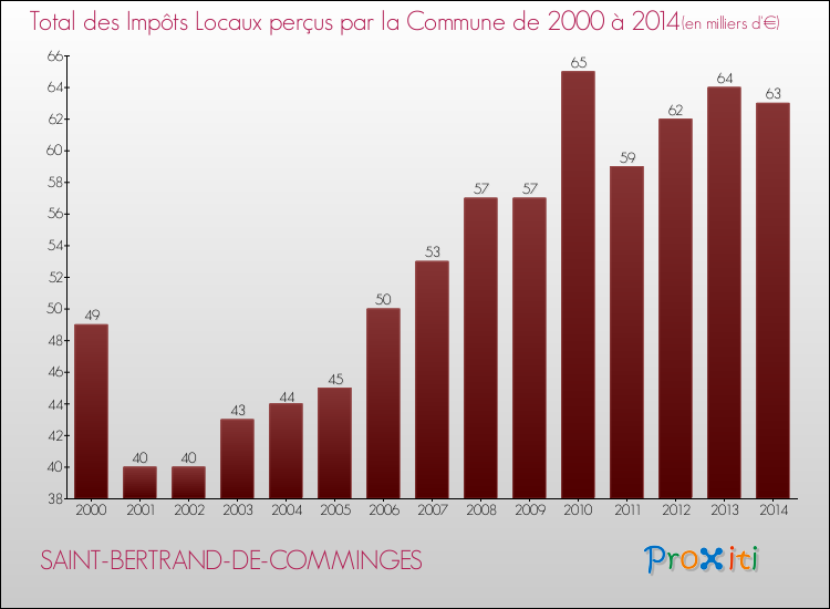 Evolution des Impôts Locaux pour la commune de SAINT-BERTRAND-DE-COMMINGES de 2000 à 2014 Evolution des Impôts Locaux pour SAINT-BERTRAND-DE-COMMINGES de 2000 à 2014