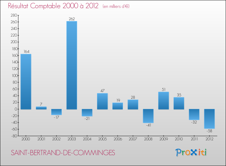 Evolution du résultat comptable pour la commune de SAINT-BERTRAND-DE-COMMINGES de 2000 à 2012 Evolution du résultat comptable pour SAINT-BERTRAND-DE-COMMINGES de 2000 à 2012
