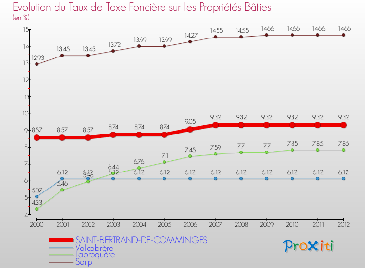 Evolution du taux de la taxe foncière sur le bati pour SAINT-BERTRAND-DE-COMMINGES et les communes proches de 2000 à 2012 Comparaison des taux de taxe foncière sur le bati pour SAINT-BERTRAND-DE-COMMINGES et les communes voisines de 2000 à 2012