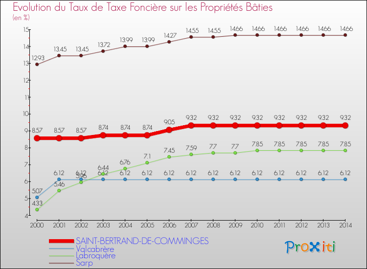 Evolution du taux de la taxe foncière sur le bati pour SAINT-BERTRAND-DE-COMMINGES et les communes proches de 2000 à 2014 Comparaison des taux de taxe foncière sur le bati pour SAINT-BERTRAND-DE-COMMINGES et les communes voisines de 2000 à 2014