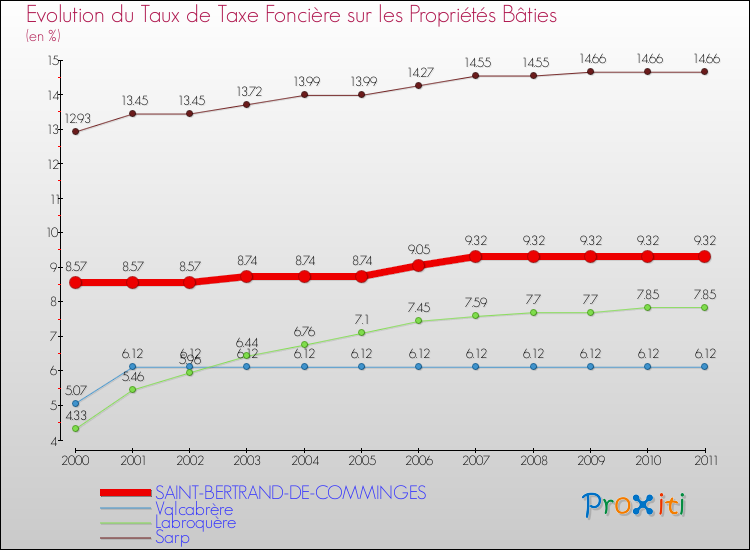 Evolution du taux de la taxe foncière sur le bati pour SAINT-BERTRAND-DE-COMMINGES et les communes proches Comparaison des taux de taxe foncière sur le bati pour SAINT-BERTRAND-DE-COMMINGES et les communes voisines