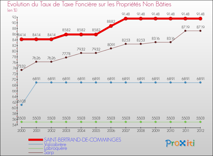 Evolution du taux de la taxe foncière sur les immeubles et terrains non batis pour SAINT-BERTRAND-DE-COMMINGES et les communes proches de 2000 à 2012 Comparaison des taux de la taxe foncière sur les immeubles et terrains non batis pour SAINT-BERTRAND-DE-COMMINGES et les communes voisines de 2000 à 2012