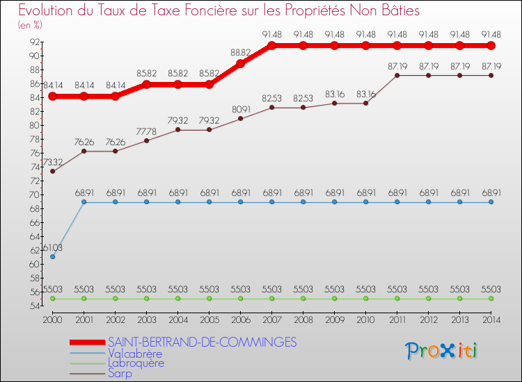 Evolution du taux de la taxe foncière sur les immeubles et terrains non batis pour SAINT-BERTRAND-DE-COMMINGES et les communes proches de 2000 à 2014 Comparaison des taux de la taxe foncière sur les immeubles et terrains non batis pour SAINT-BERTRAND-DE-COMMINGES et les communes voisines de 2000 à 2014