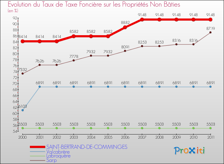 Evolution du taux de la taxe foncière sur les immeubles et terrains non batis pour SAINT-BERTRAND-DE-COMMINGES et les communes proches Comparaison des taux de la taxe foncière sur les immeubles et terrains non batis pour SAINT-BERTRAND-DE-COMMINGES et les communes voisines