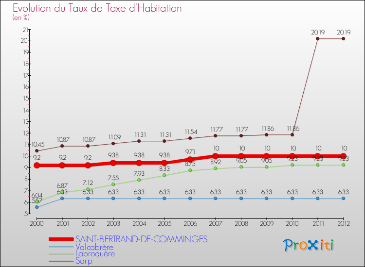 Evolution du taux de la taxe d'habitation pour SAINT-BERTRAND-DE-COMMINGES et les communes proches Comparaison des taux de la taxe d'habitation pour SAINT-BERTRAND-DE-COMMINGES et les communes voisines