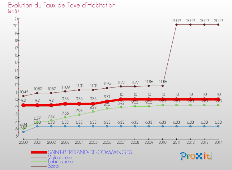 Evolution du taux de la taxe d'habitation pour SAINT-BERTRAND-DE-COMMINGES et les communes proches de 2000 à 2014 Comparaison des taux de la taxe d'habitation pour SAINT-BERTRAND-DE-COMMINGES et les communes voisines de 2000 à 2014
