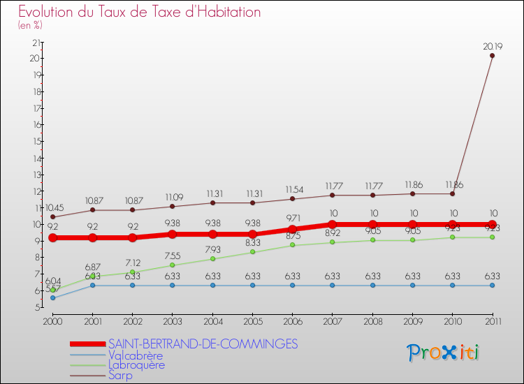 Evolution du taux de la taxe d'habitation pour SAINT-BERTRAND-DE-COMMINGES et les communes proches Comparaison des taux de la taxe d'habitation pour SAINT-BERTRAND-DE-COMMINGES et les communes voisines