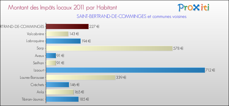 Montant des impôts locaux par Habitant pour SAINT-BERTRAND-DE-COMMINGES et les communes proches Comparaison des impôts locaux par habitant pour SAINT-BERTRAND-DE-COMMINGES et les communes voisines