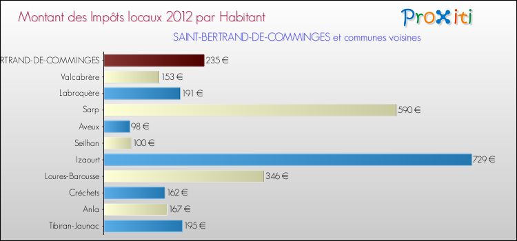 Montant des impôts locaux par Habitant pour SAINT-BERTRAND-DE-COMMINGES et les communes proches Comparaison des impôts locaux par habitant pour SAINT-BERTRAND-DE-COMMINGES et les communes voisines