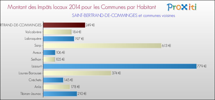 Montant des impôts locaux par Habitant pour SAINT-BERTRAND-DE-COMMINGES et les communes proches en 2014 Comparaison des impôts locaux par habitant pour SAINT-BERTRAND-DE-COMMINGES et les communes voisines en 2014