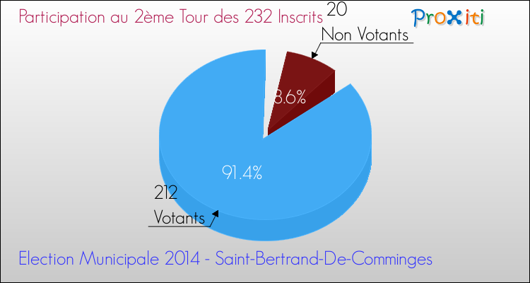 Participation au 2ème Tour des Elections Municipales 2014 de la commune de Saint-Bertrand-De-Comminges Elections Municipales 2014 - Participation au 2ème Tour pour la commune de Saint-Bertrand-De-Comminges