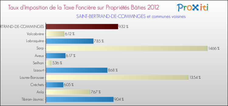 Taux d'imposition de la taxe foncière sur le bati 2012 pour SAINT-BERTRAND-DE-COMMINGES et les communes proches Comparaison des taux d'imposition de la taxe foncière sur le bati 2012 pour SAINT-BERTRAND-DE-COMMINGES et les communes voisines