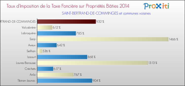Taux d'imposition de la taxe foncière sur le bati 2014 pour SAINT-BERTRAND-DE-COMMINGES et les communes proches Comparaison des taux d'imposition de la taxe foncière sur le bati 2014 pour SAINT-BERTRAND-DE-COMMINGES et les communes voisines