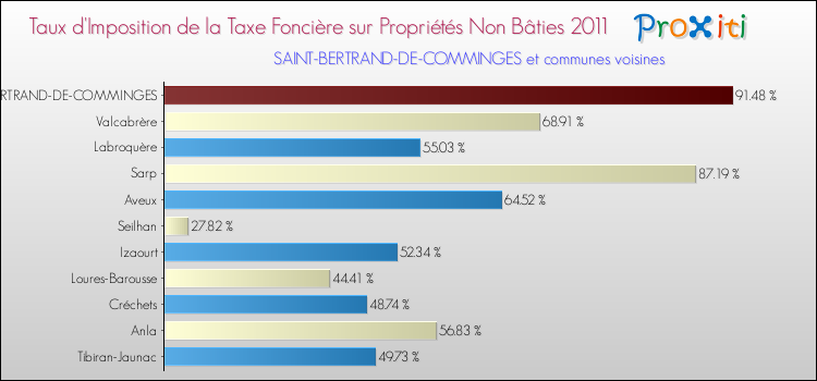 Taux d'imposition de la taxe foncière sur les immeubles et terrains non batis 2011 pour SAINT-BERTRAND-DE-COMMINGES et les communes proches Comparaison des taux d'imposition de la taxe foncière sur les immeubles et terrains non batis 2011 pour SAINT-BERTRAND-DE-COMMINGES et les communes voisines