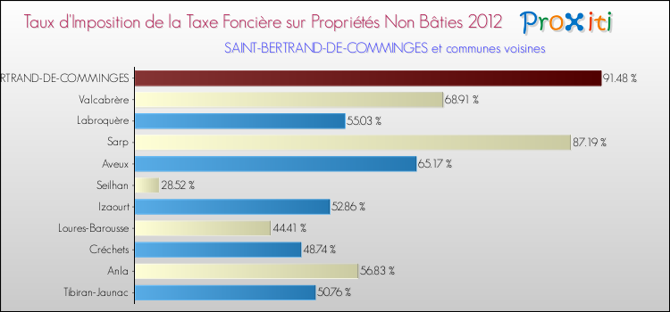 Taux d'imposition de la taxe foncière sur les immeubles et terrains non batis 2012 pour SAINT-BERTRAND-DE-COMMINGES et les communes proches Comparaison des taux d'imposition de la taxe foncière sur les immeubles et terrains non batis 2012 pour SAINT-BERTRAND-DE-COMMINGES et les communes voisines