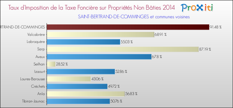 Taux d'imposition de la taxe foncière sur les immeubles et terrains non batis 2014 pour SAINT-BERTRAND-DE-COMMINGES et les communes proches Comparaison des taux d'imposition de la taxe foncière sur les immeubles et terrains non batis 2014 pour SAINT-BERTRAND-DE-COMMINGES et les communes voisines