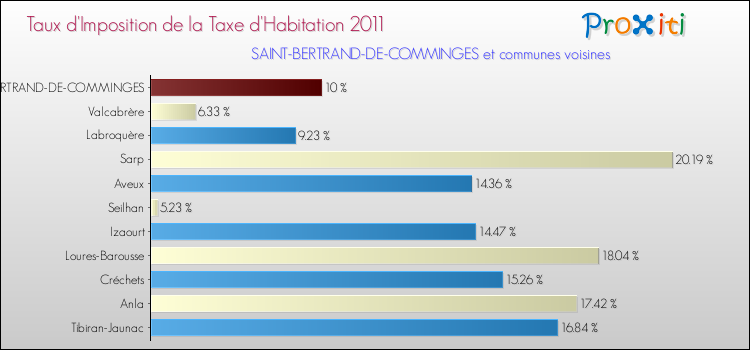 Taux d'imposition de la taxe d'habitation 2011 pour SAINT-BERTRAND-DE-COMMINGES et les communes proches Comparaison des taux d'imposition de la taxe d'habitation 2011 pour SAINT-BERTRAND-DE-COMMINGES et les communes voisines