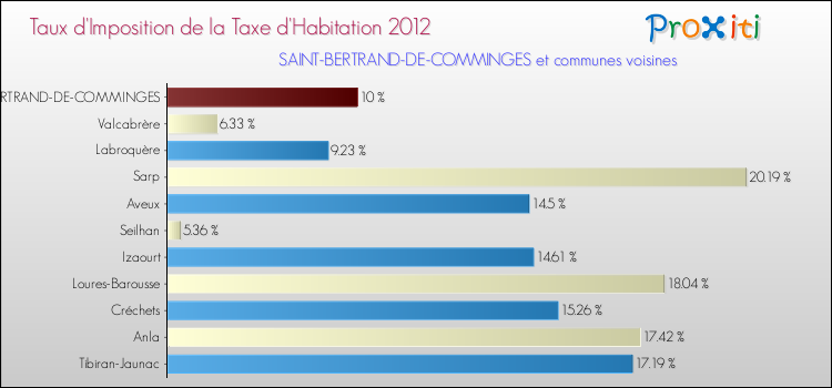 Taux d'imposition de la taxe d'habitation 2012 pour SAINT-BERTRAND-DE-COMMINGES et les communes proches Comparaison des taux d'imposition de la taxe d'habitation 2012 pour SAINT-BERTRAND-DE-COMMINGES et les communes voisines
