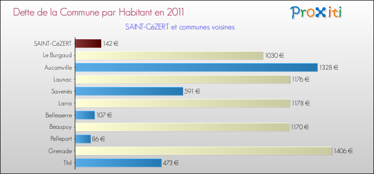 Dette par habitant de la commune en 2011 pour SAINT-CéZERT et les communes proches Comparaison de la dette par habitant de la commune en 2011 pour SAINT-CéZERT et les communes voisines