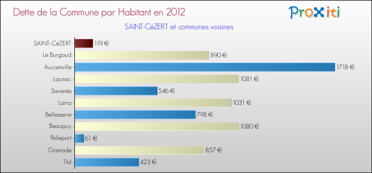 Dette par habitant de la commune en 2012 pour SAINT-CéZERT et les communes proches Comparaison de la dette par habitant de la commune en 2012 pour SAINT-CéZERT et les communes voisines