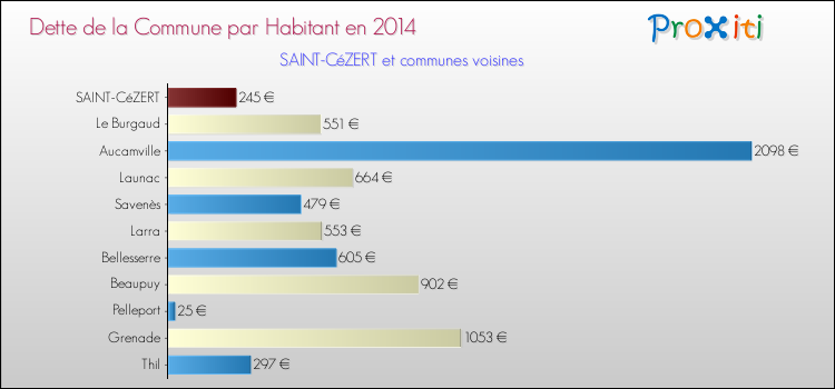 Dette par habitant de la commune en 2014 pour SAINT-CéZERT et les communes proches Comparaison de la dette par habitant de la commune en 2014 pour SAINT-CéZERT et les communes voisines