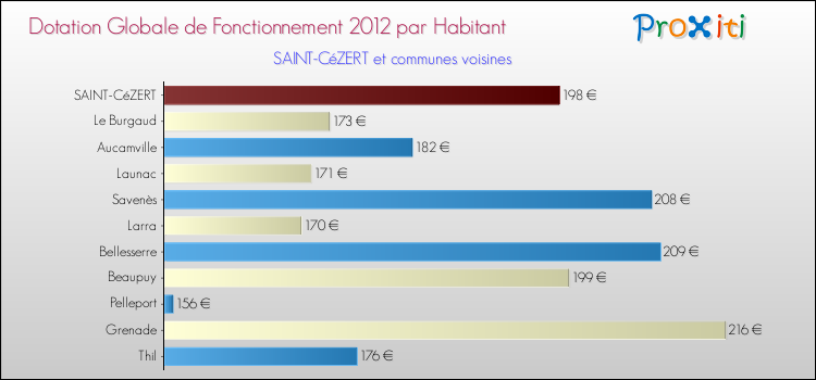 Montant des dotations globales de fonctionnement DGF par Habitant pour SAINT-CéZERT et les communes proches Comparaison des des dotations globales de fonctionnement DGF par habitant pour SAINT-CéZERT et les communes voisines