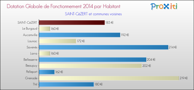 Montant des dotations globales de fonctionnement DGF par Habitant pour SAINT-CéZERT et les communes proches en 2014. Comparaison des des dotations globales de fonctionnement DGF par habitant pour SAINT-CéZERT et les communes voisines en 2014.