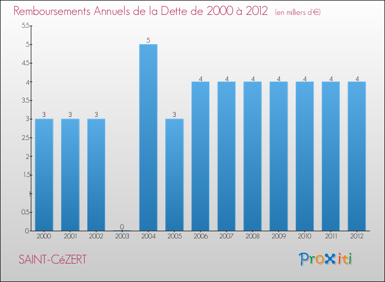 Evolution de l'annuité de la dette pour la commune de SAINT-CéZERT de 2000 à 2012 Annuités de la dette pour SAINT-CéZERT de 2000 à 2012