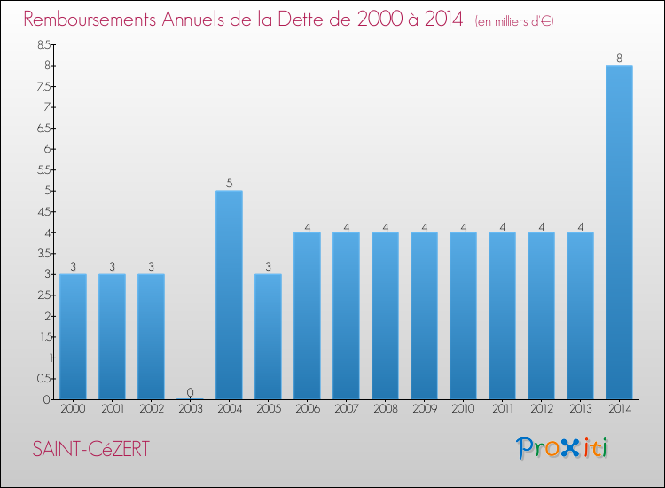 Evolution de l'annuité de la dette pour la commune de SAINT-CéZERT de 2000 à 2014 Annuités de la dette pour SAINT-CéZERT de 2000 à 2014