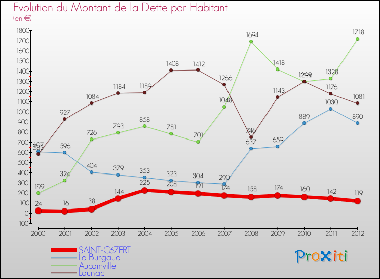 Evolution de la dette par habitant pour la commune de SAINT-CéZERT et les communes proches de 2000 à 2012 Comparaison de la dette par habitant pour SAINT-CéZERT et les communes voisines de 2000 à 2012