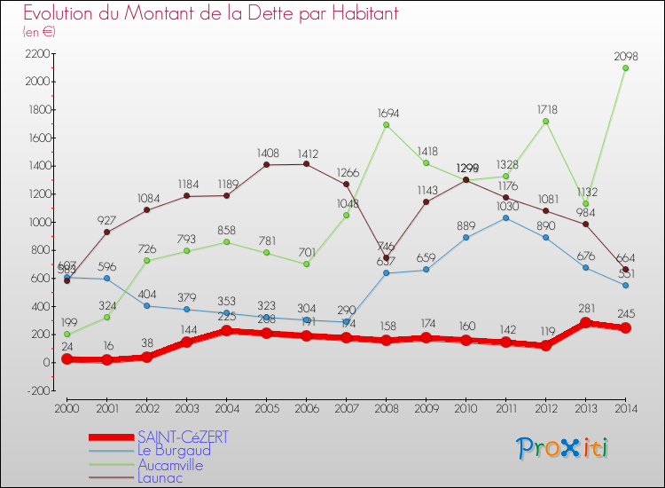 Evolution de la dette par habitant pour la commune de SAINT-CéZERT et les communes proches de 2000 à 2014 Comparaison de la dette par habitant pour SAINT-CéZERT et les communes voisines de 2000 à 2014