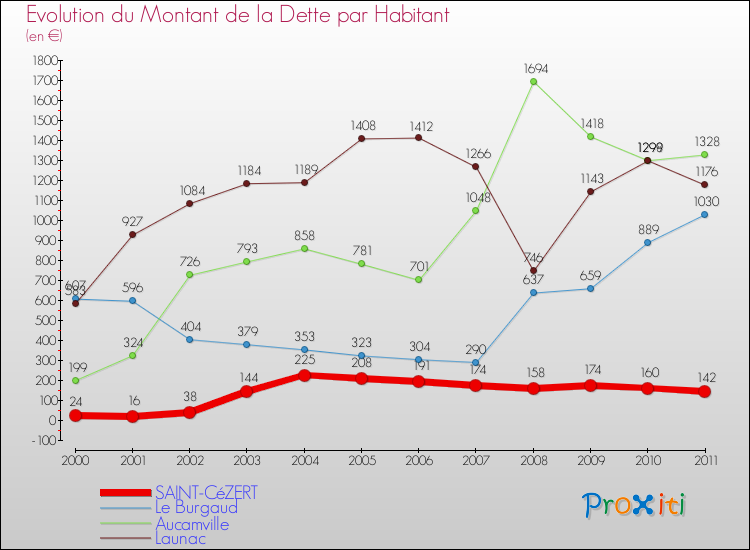 Evolution de la dette par habitant pour la commune de SAINT-CéZERT et les communes proches Comparaison de la dette par habitant pour SAINT-CéZERT et les communes voisines