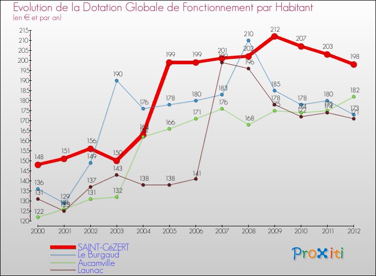Evolution et montant de la dotation globale de fonctionnement par Habitant pour SAINT-CéZERT et les communes proches Comparaison des dotations globales de fonctionnement par habitant pour SAINT-CéZERT et les communes voisines
