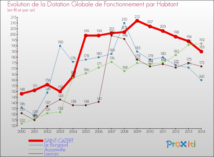 Evolution et montant de la dotation globale de fonctionnement par Habitant pour SAINT-CéZERT et les communes proches de 2000 à 2014. Comparaison des dotations globales de fonctionnement par habitant pour SAINT-CéZERT et les communes voisines de 2000 à 2014.