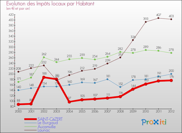 Evolution et montant des impôts locaux par Habitant pour SAINT-CéZERT et les communes proches Comparaison des impôts locaux par habitant pour SAINT-CéZERT et les communes voisines